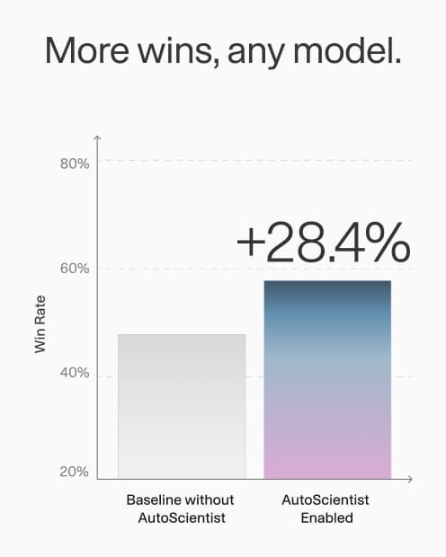 AutoScientist improves model win rate by 28.4 percent