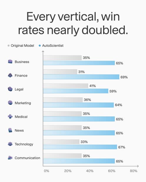 AutoScientist finds configurations with a 35 percent higher win rate