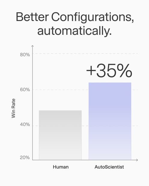AutoScientist nearly doubles win rates across every vertical