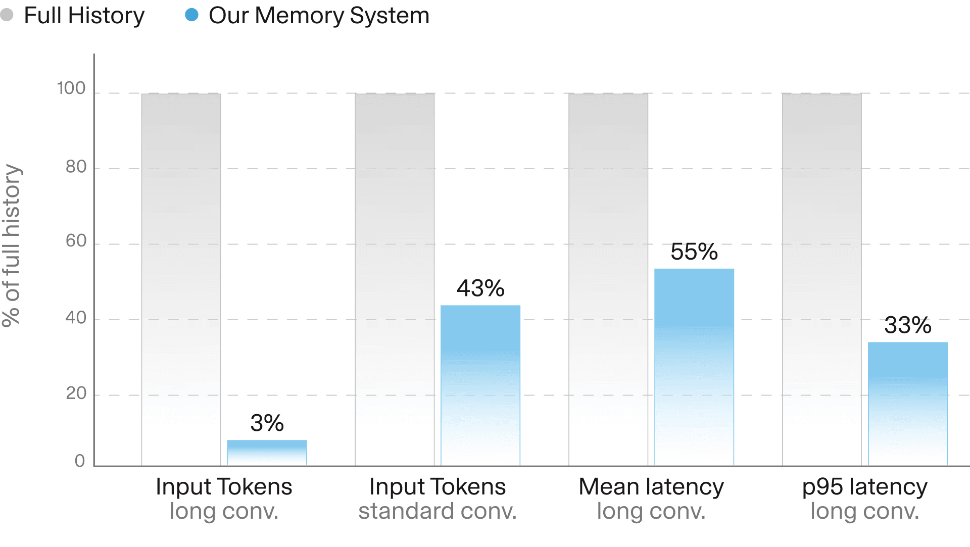 Agent memory benchmarks: LongMemEval, LoCoMo, and BEAM