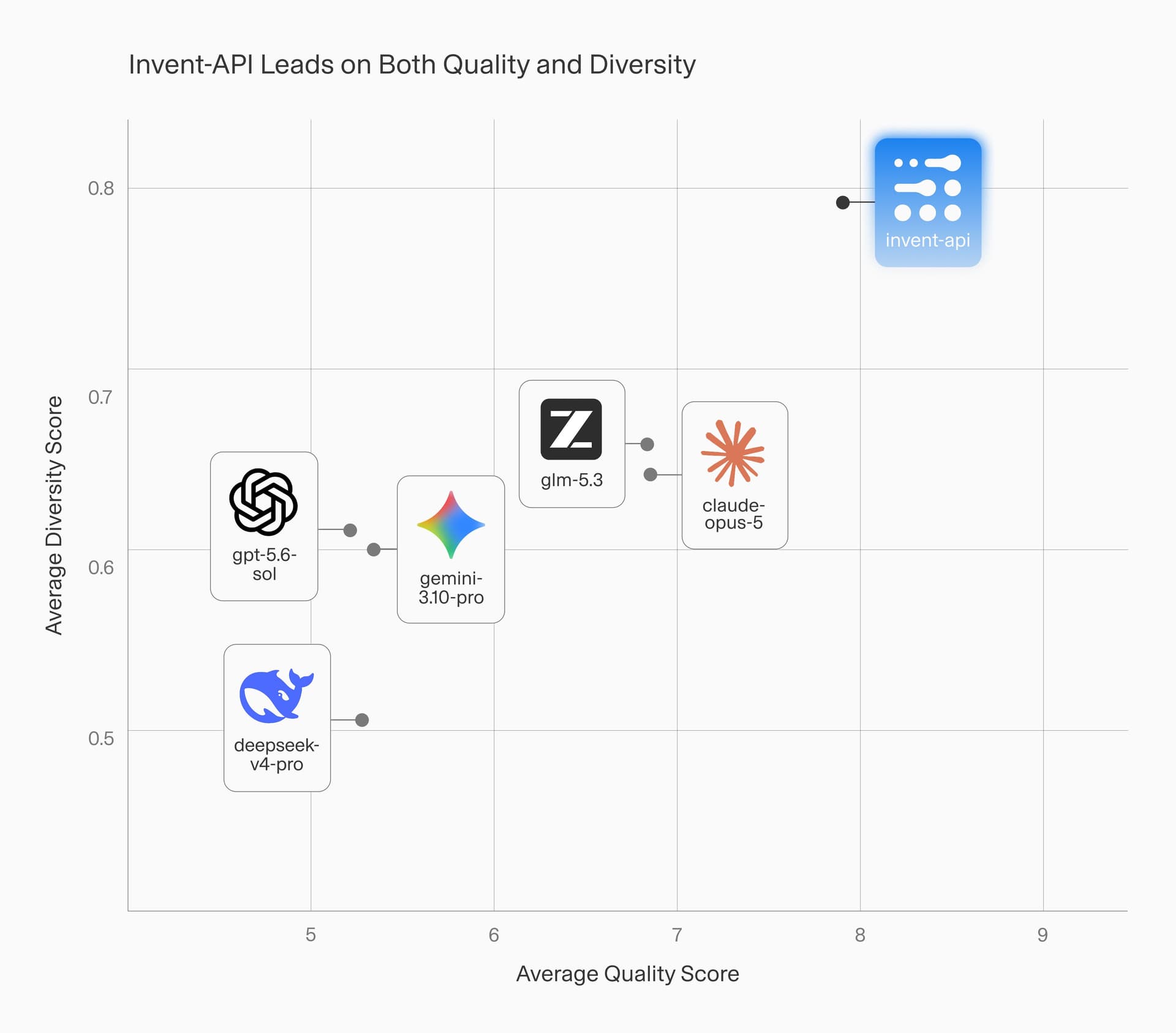 Invent Produces Diverse, Quality Datasets at Any Sample Size