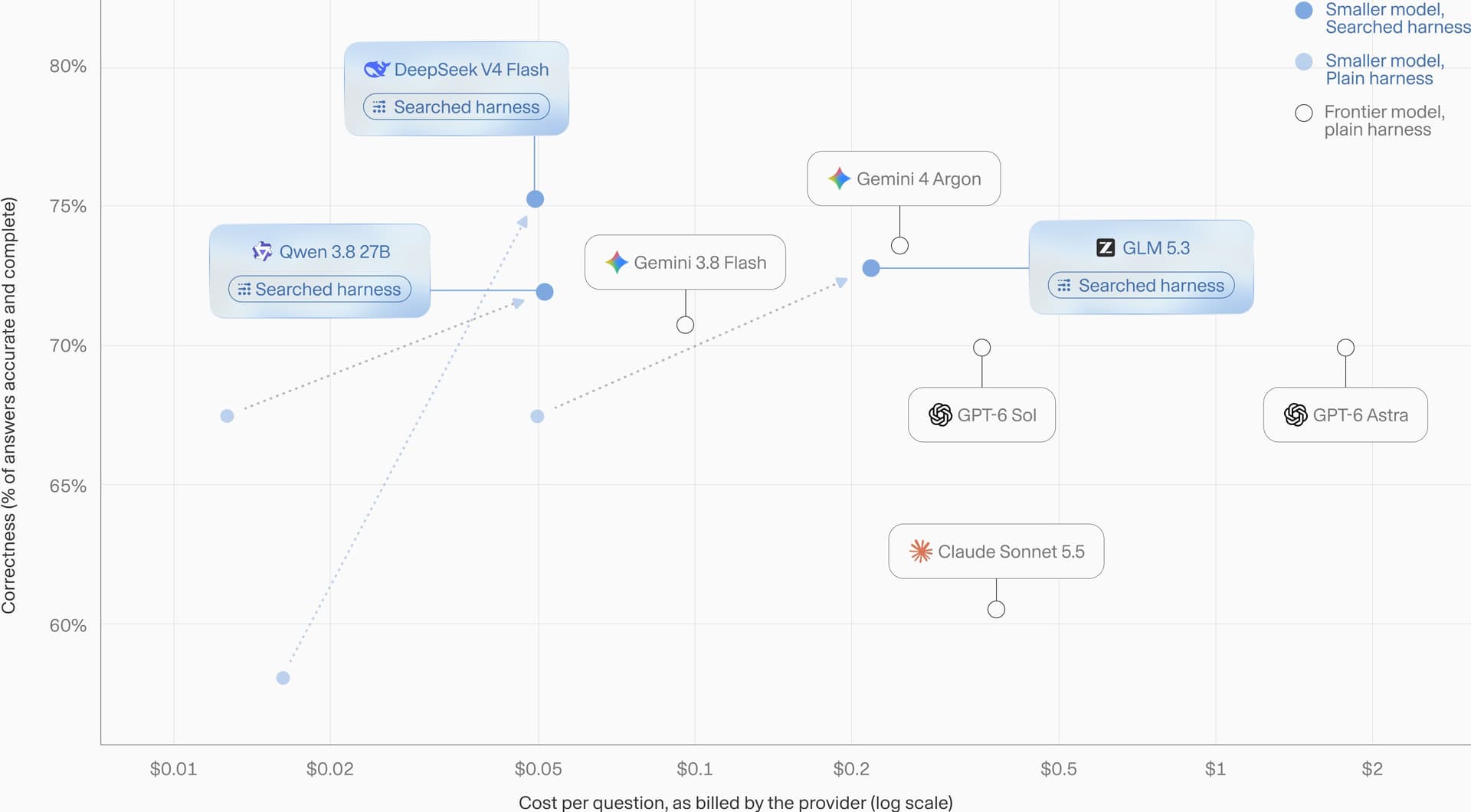 How a Lower-Cost Open Model Outperformed Frontier Models