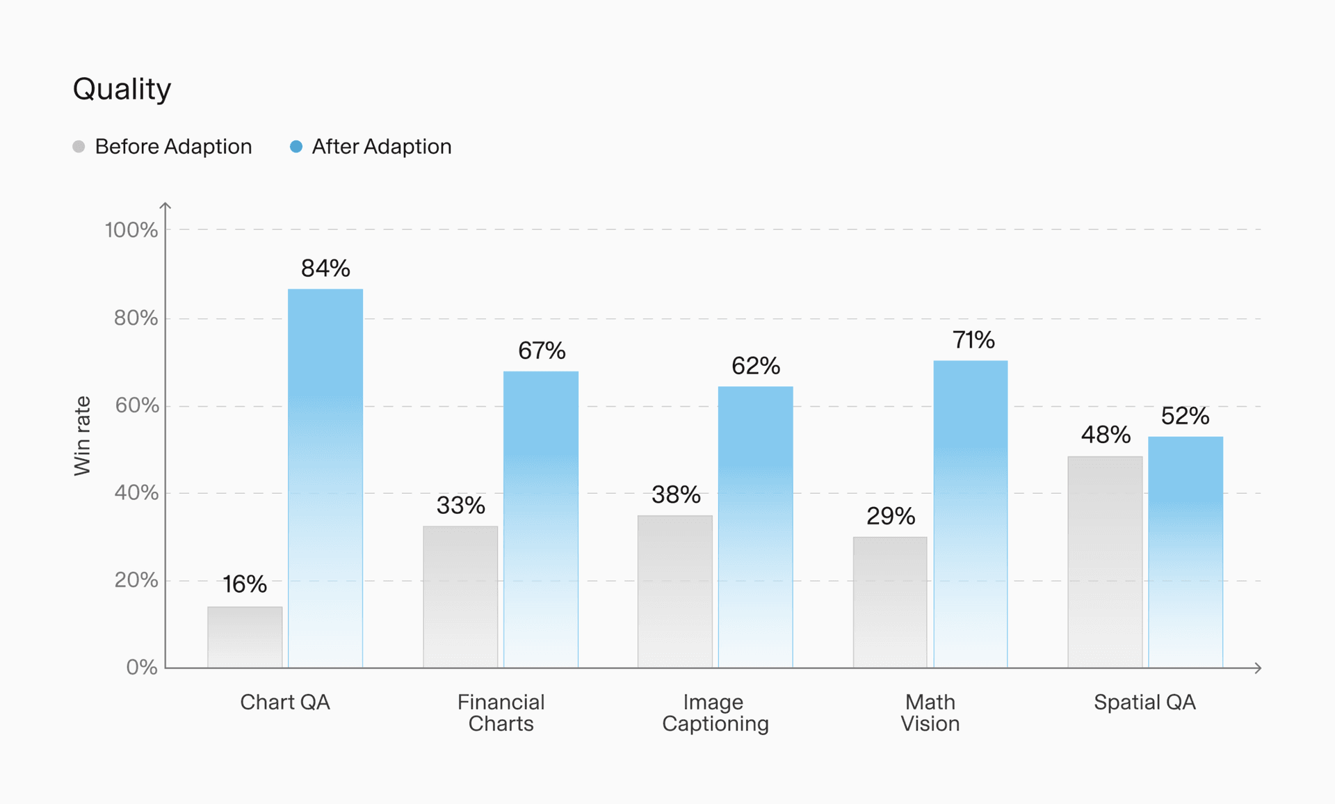 What Adaptive Data Does for Vision
