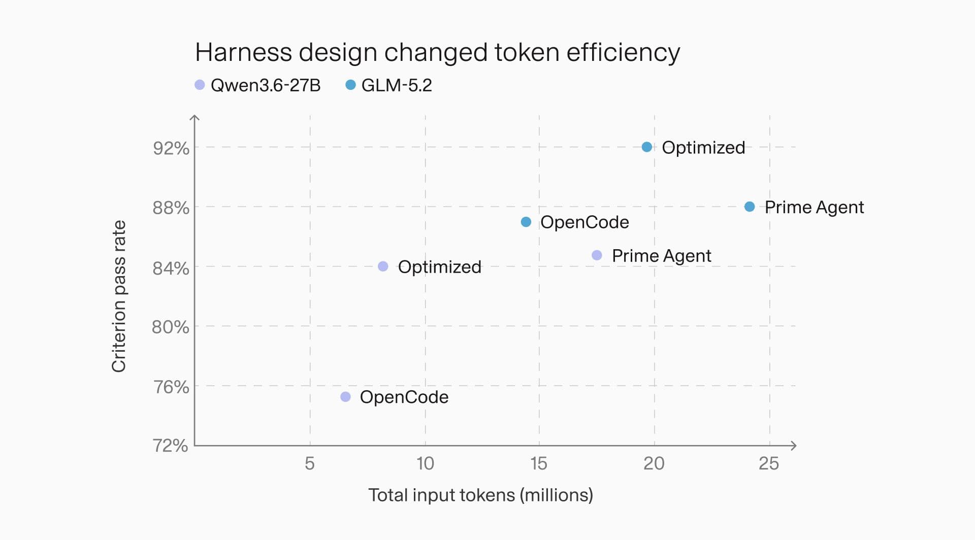 Harness Design Improved Token Efficiency